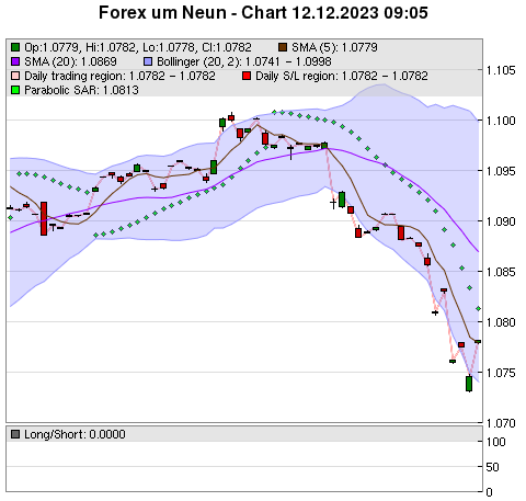 FOREX Chart