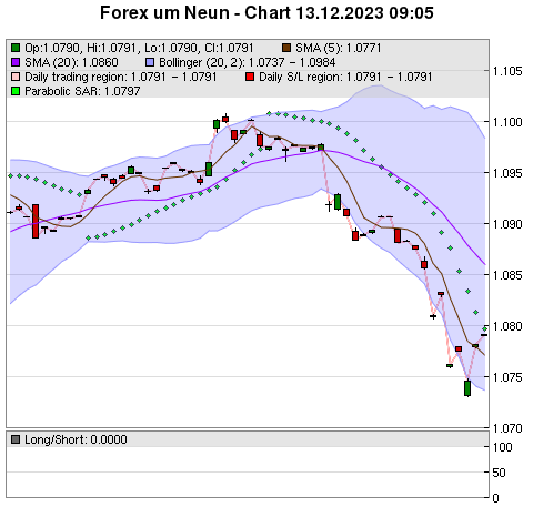 FOREX Chart