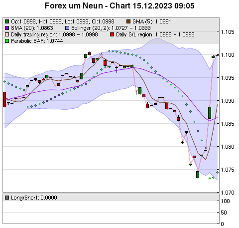 FOREX Chart