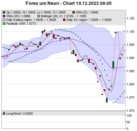 FOREX Chart