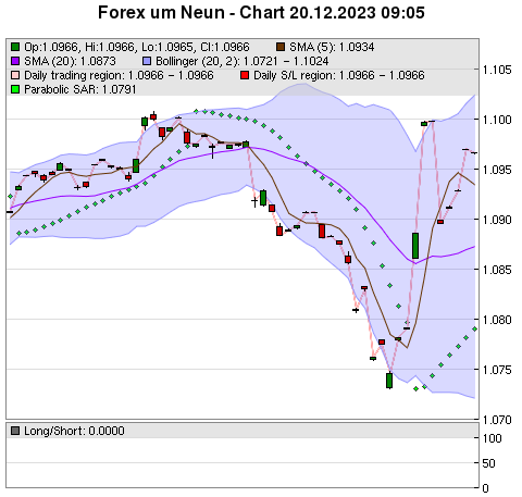 FOREX Chart