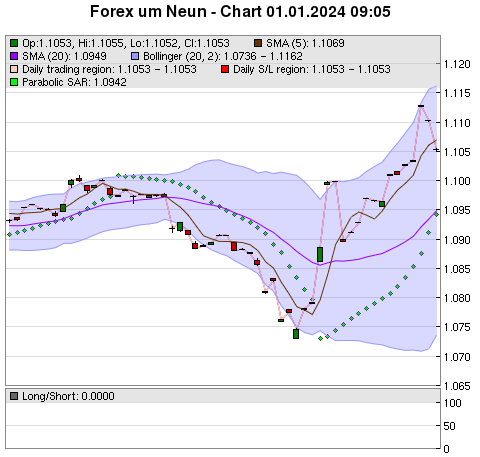 FOREX Chart