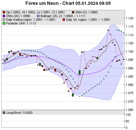 FOREX Chart