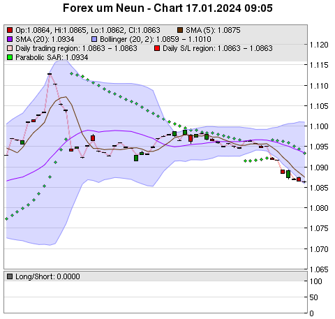 FOREX Chart