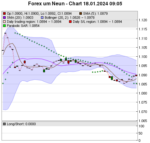 FOREX Chart