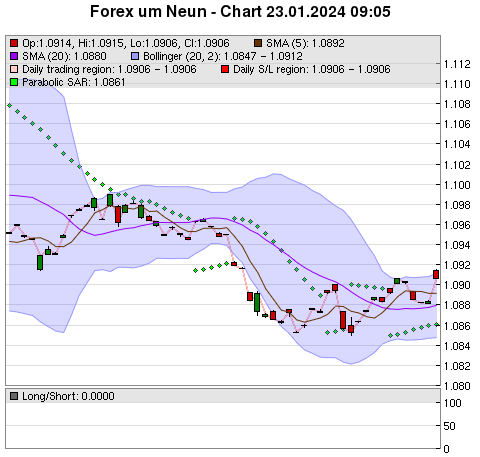 FOREX Chart