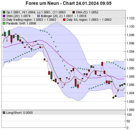 FOREX Chart