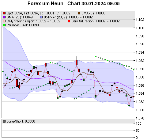 FOREX Chart