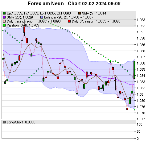 FOREX Chart