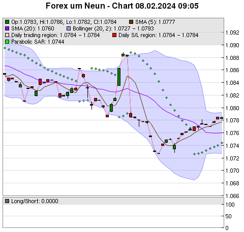 FOREX Chart