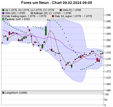 FOREX Chart