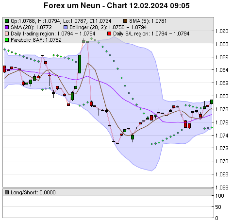 FOREX Chart