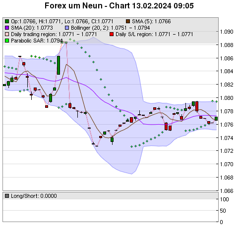 FOREX Chart