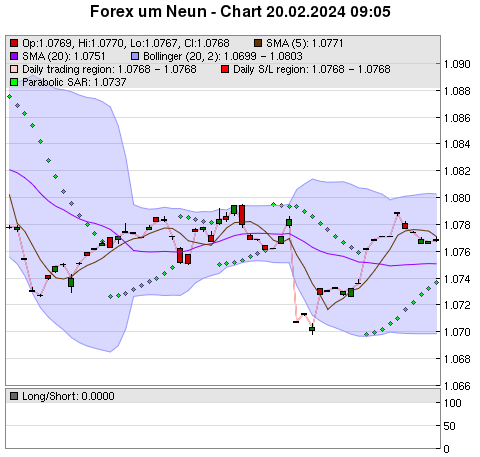 FOREX Chart