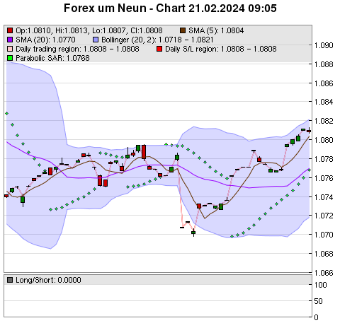 FOREX Chart