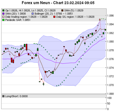 FOREX Chart