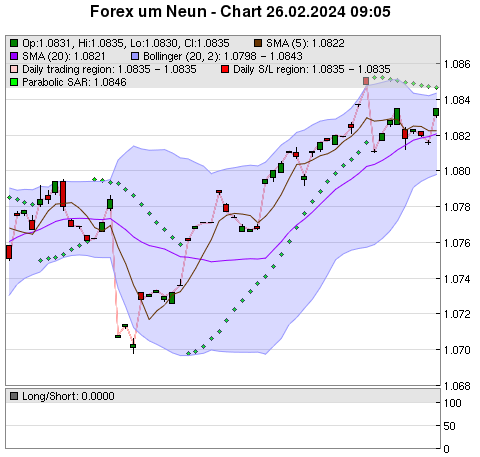 FOREX Chart