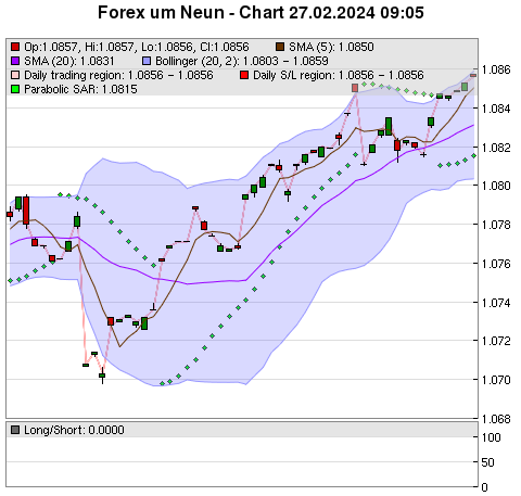 FOREX Chart