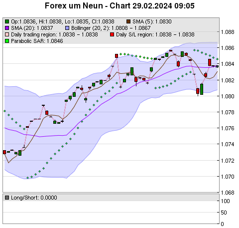 FOREX Chart