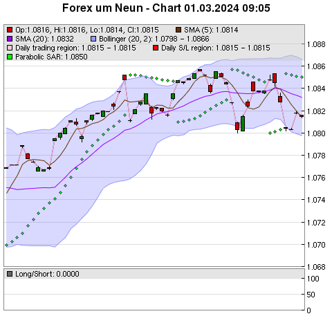 FOREX Chart