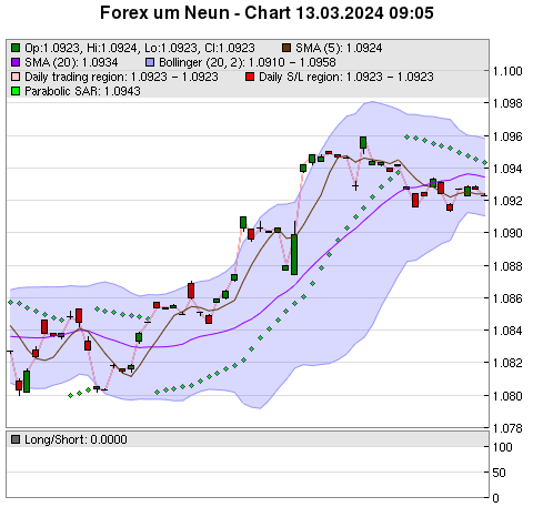 FOREX Chart