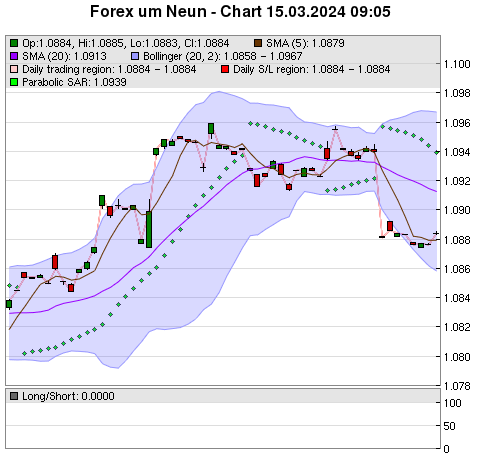 FOREX Chart