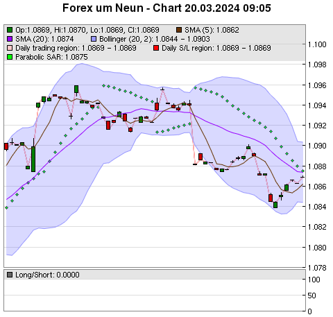 FOREX Chart