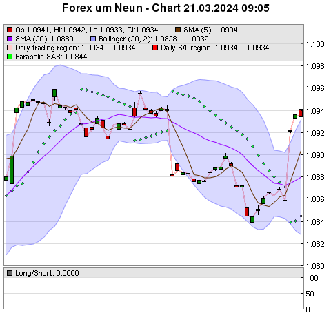 FOREX Chart