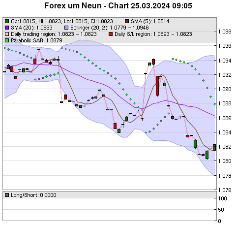 FOREX Chart