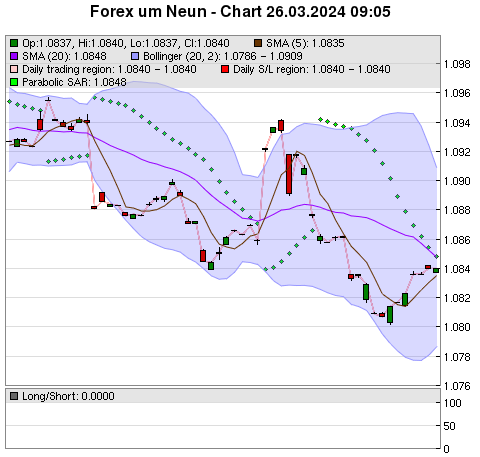 FOREX Chart