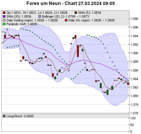 FOREX Chart