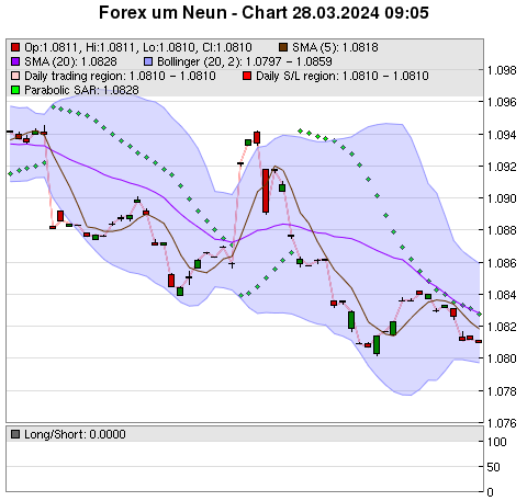 FOREX Chart