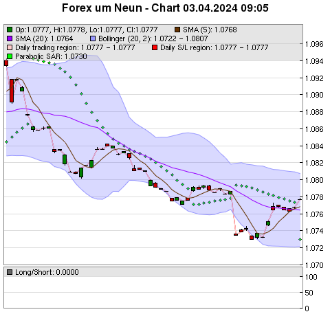 FOREX Chart