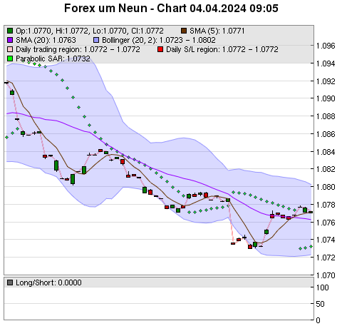 FOREX Chart