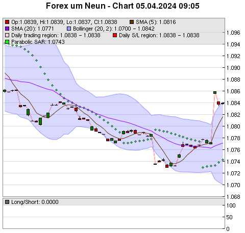 FOREX Chart